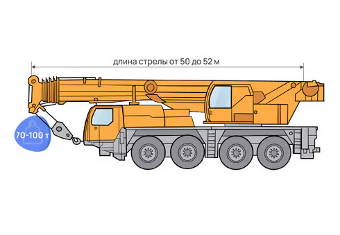 Автокран от 70 до 100 тонн