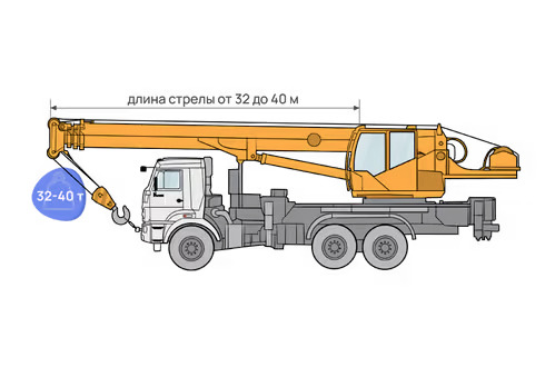 Автокран от 32 до 40 тонн